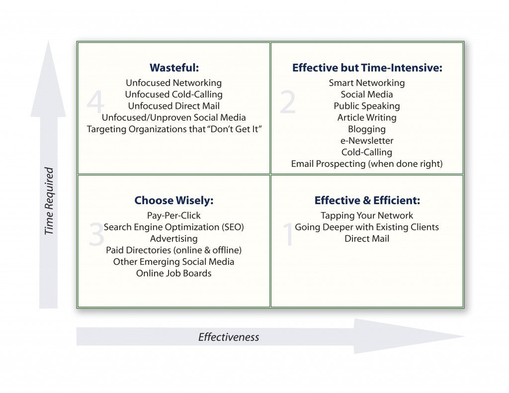 Marketing Effectiveness Matrix