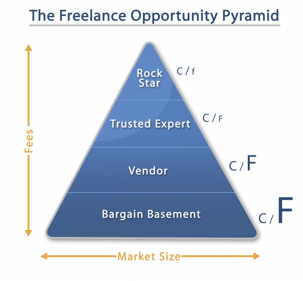 The Freelance Opportunity Pyramid